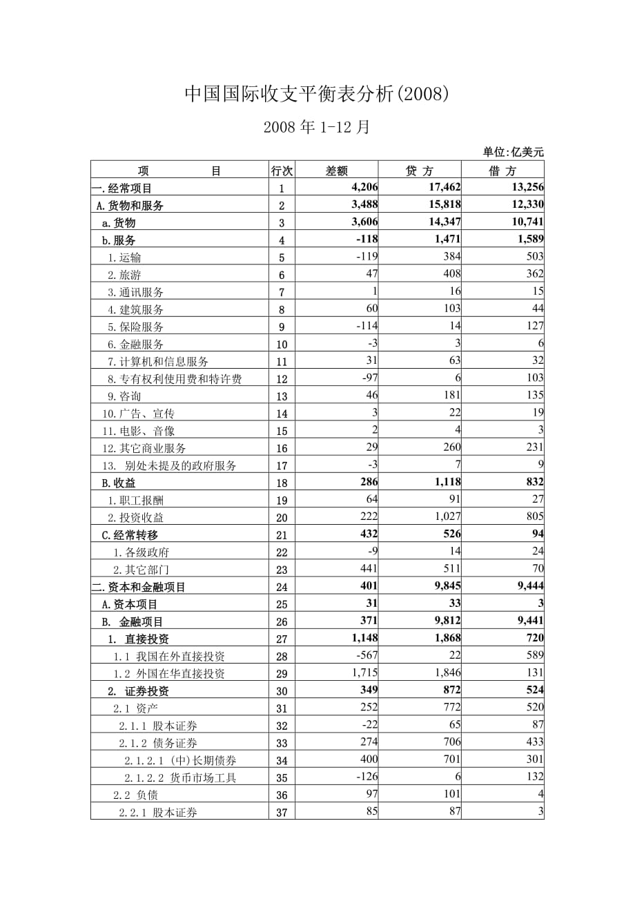 国际收支平衡表分析--2008年_第1页