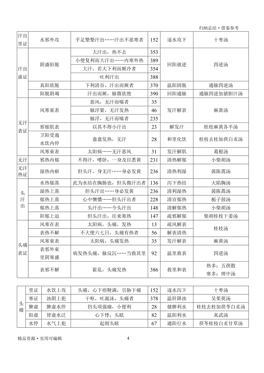 伤寒论主要症治归纳表[汇编]_第4页