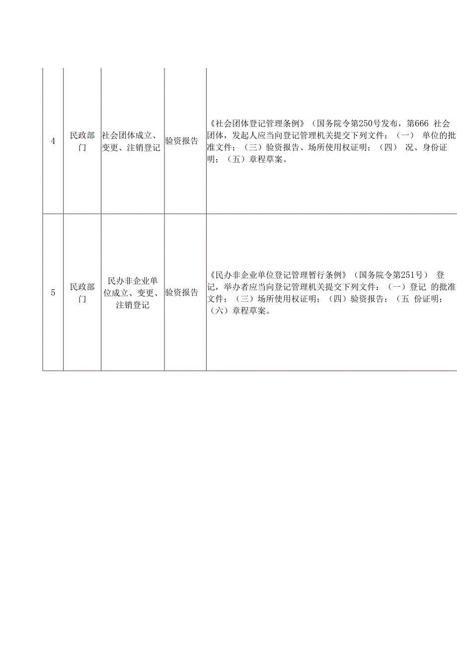 宜君县中介服务事项通用目录.docx_第4页