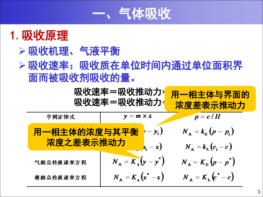 大气污染控制工程 气态污染物控制技术基础_第3页