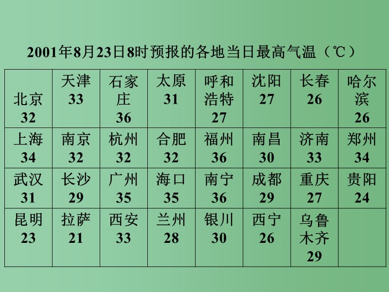 八年级数学下册 第20章 数据的整理与初步处理 20.2.1 中位数和众数课件 （新版）华东师大版_第5页