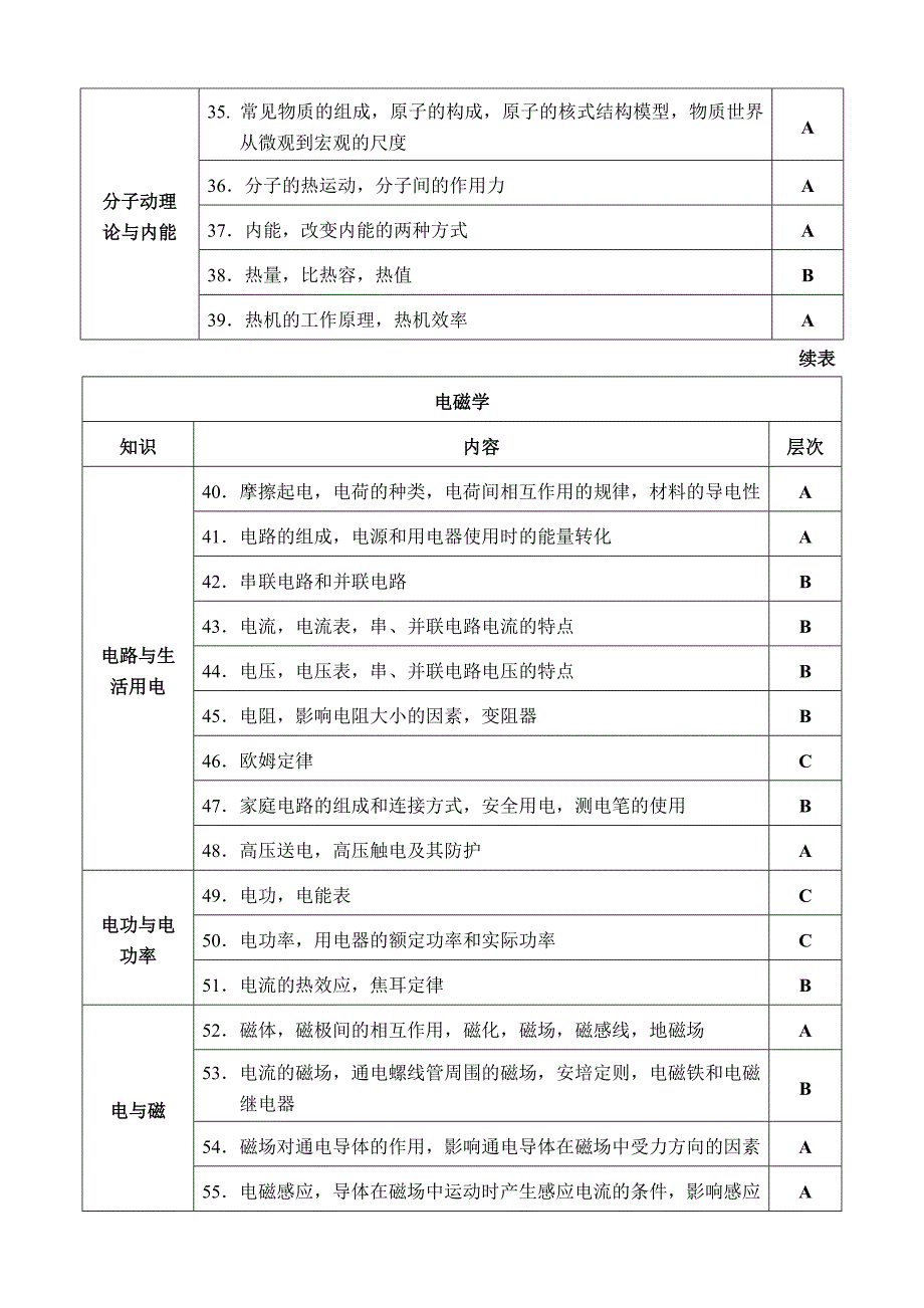 2014年福建省初中学业考试物理考试大纲_第4页