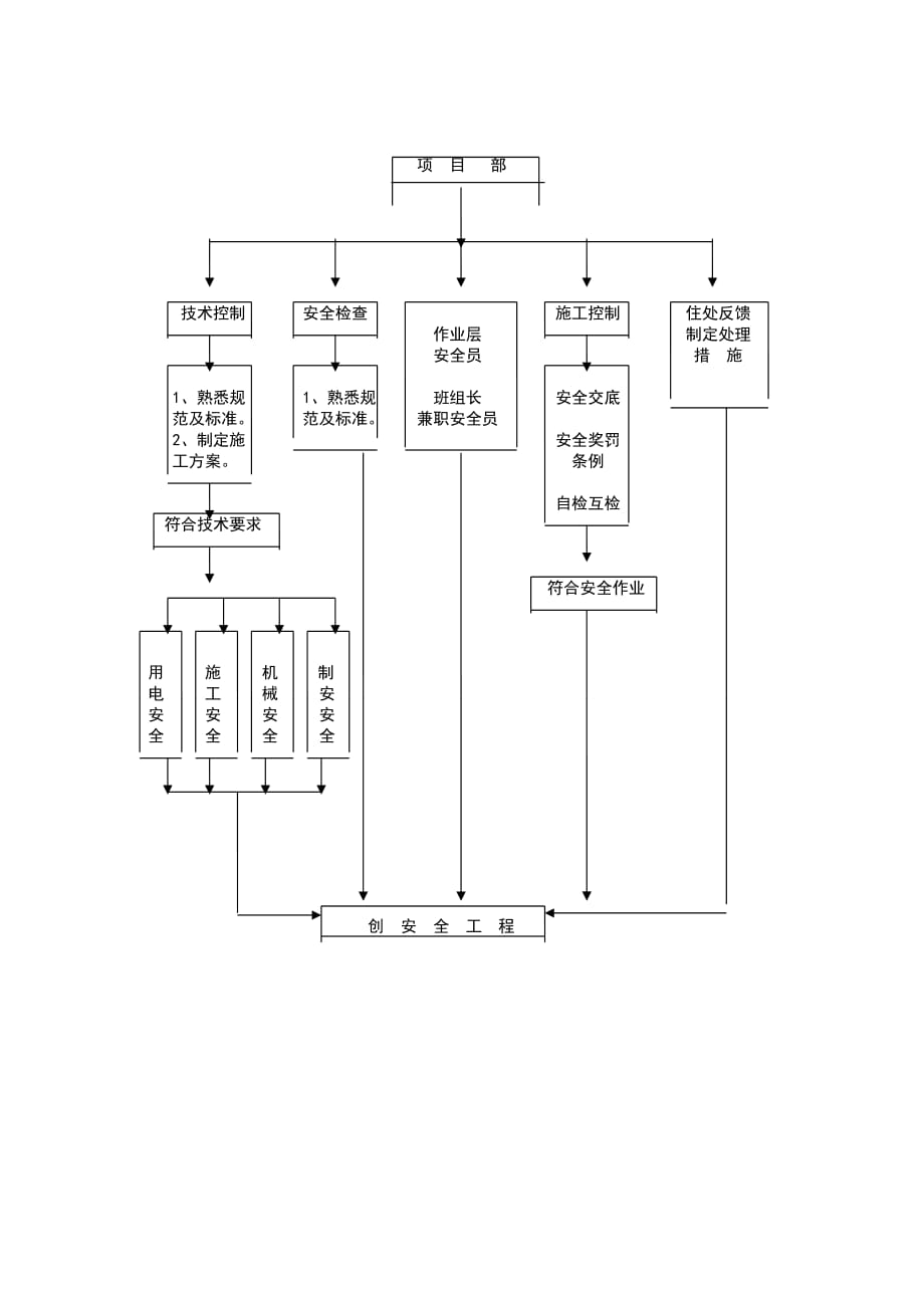 公厕项目施工确保安全生产的技术组织措施_第4页