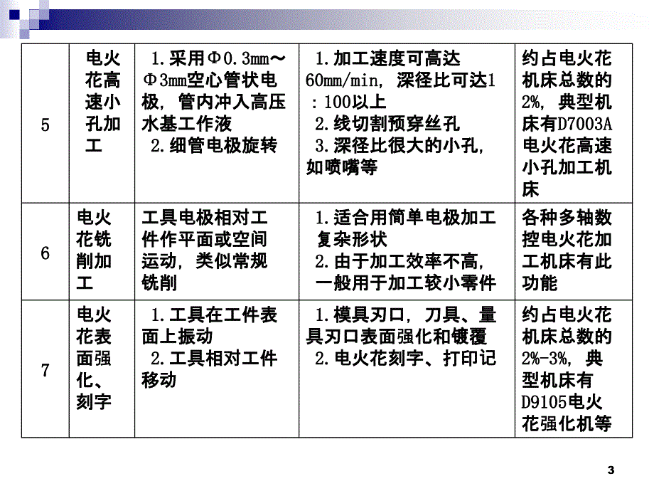 电火花加工的分类PPT演示文稿_第3页