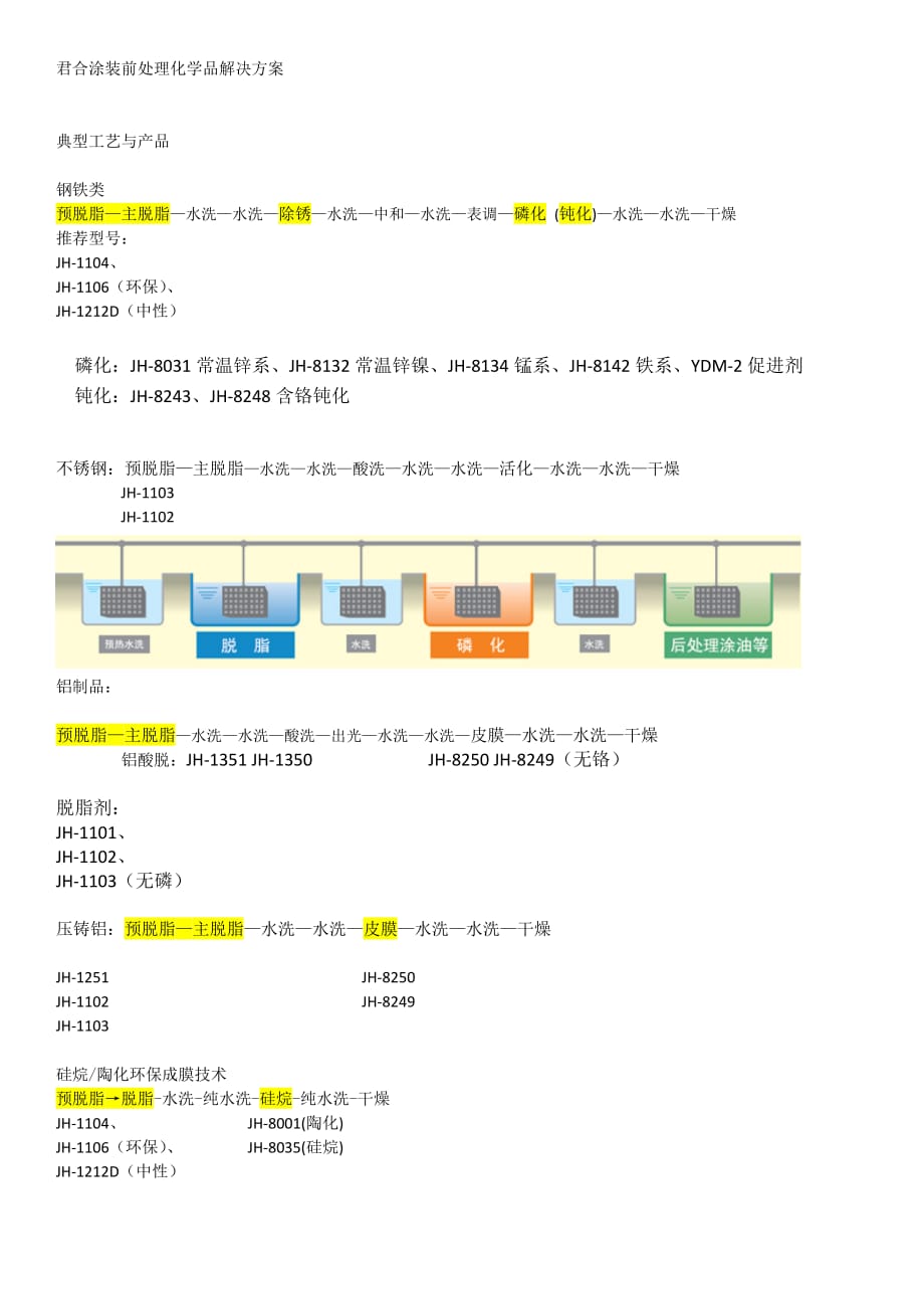 君合展板--君合涂装前处理化学品解决方案_第1页