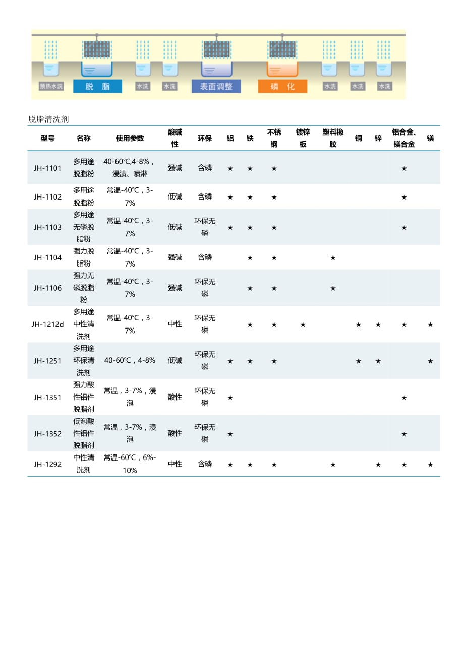 君合展板--君合涂装前处理化学品解决方案_第2页