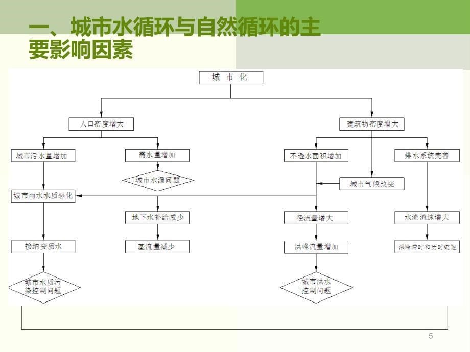 城市水文循环PPT演示文稿_第5页