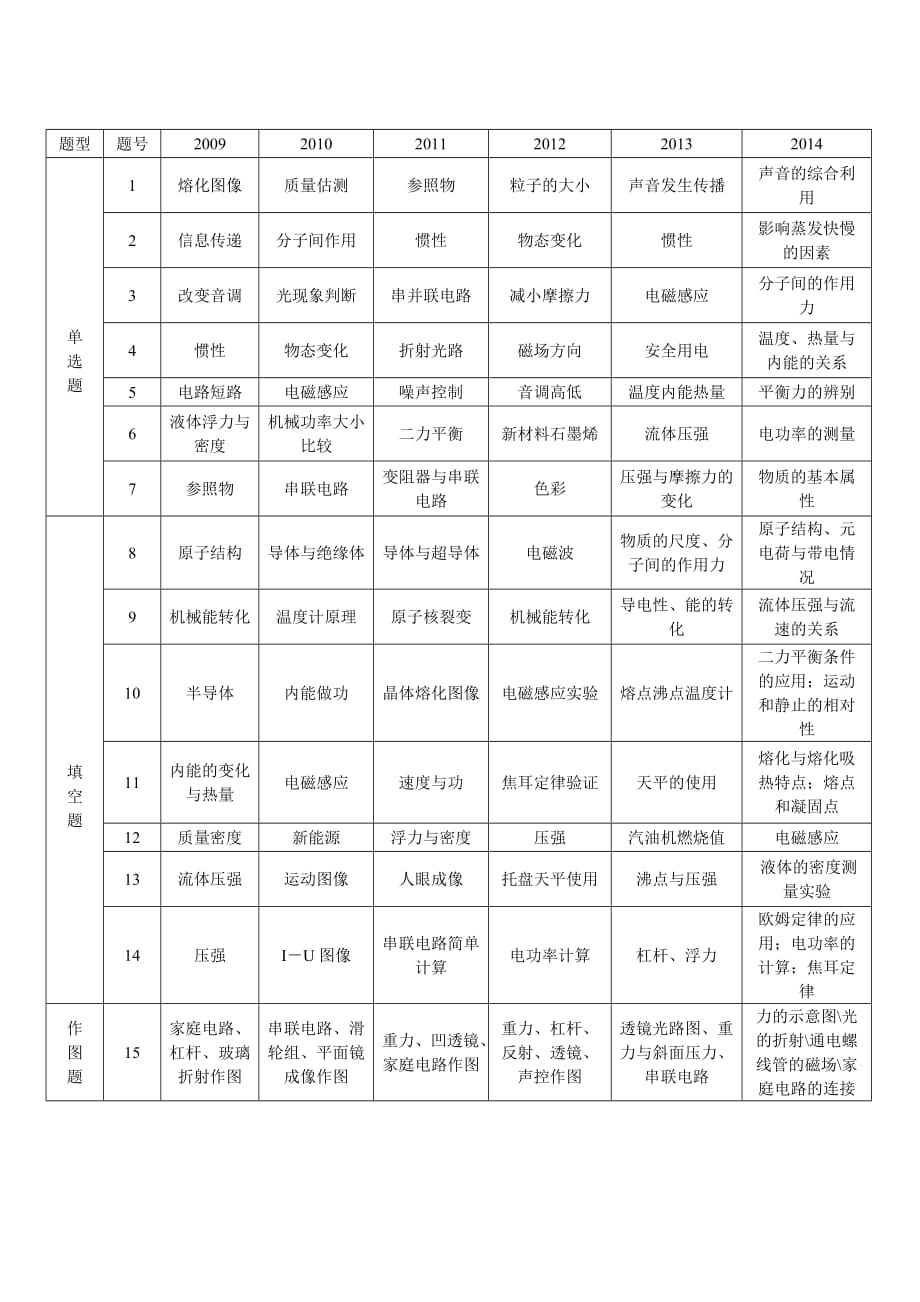 广东省中考物理近五年考点分析_第1页