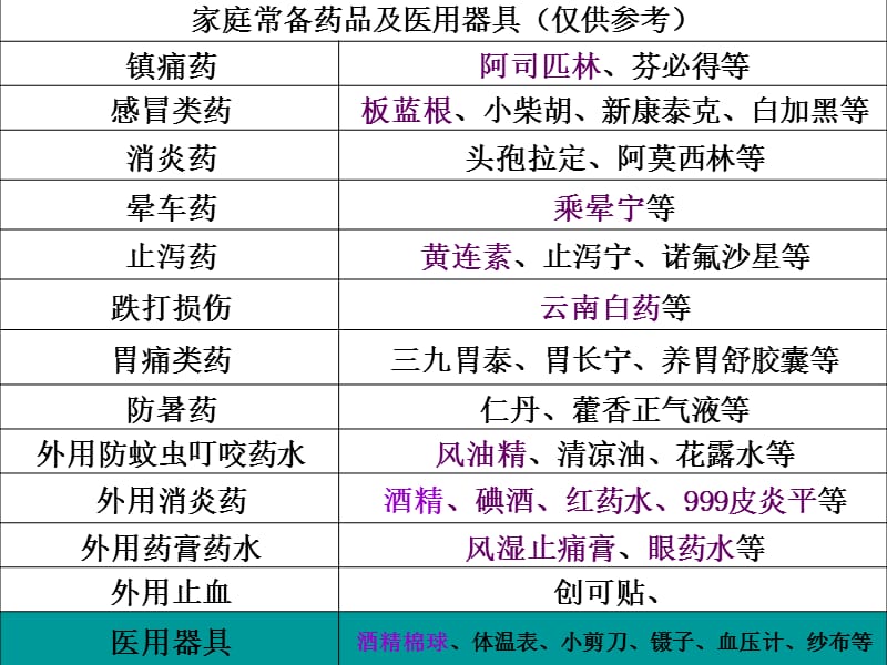 初中生物优质实用课件精选——家庭药箱_第2页