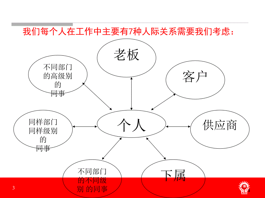 034管理者的沟通技巧与方式材料.ppt_第3页