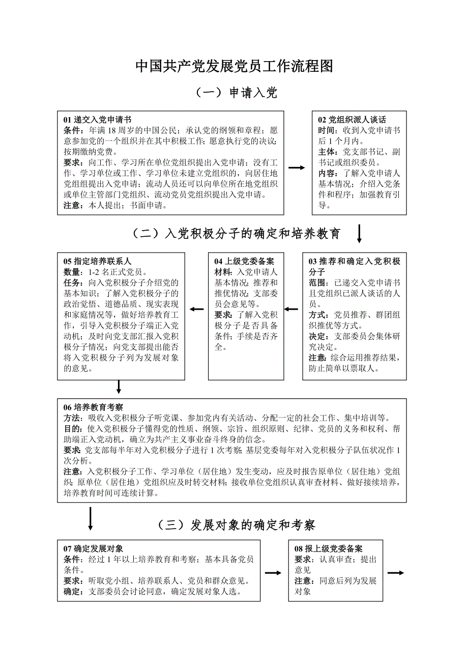 2021年发展党员工作流程图 新编已修订_第2页