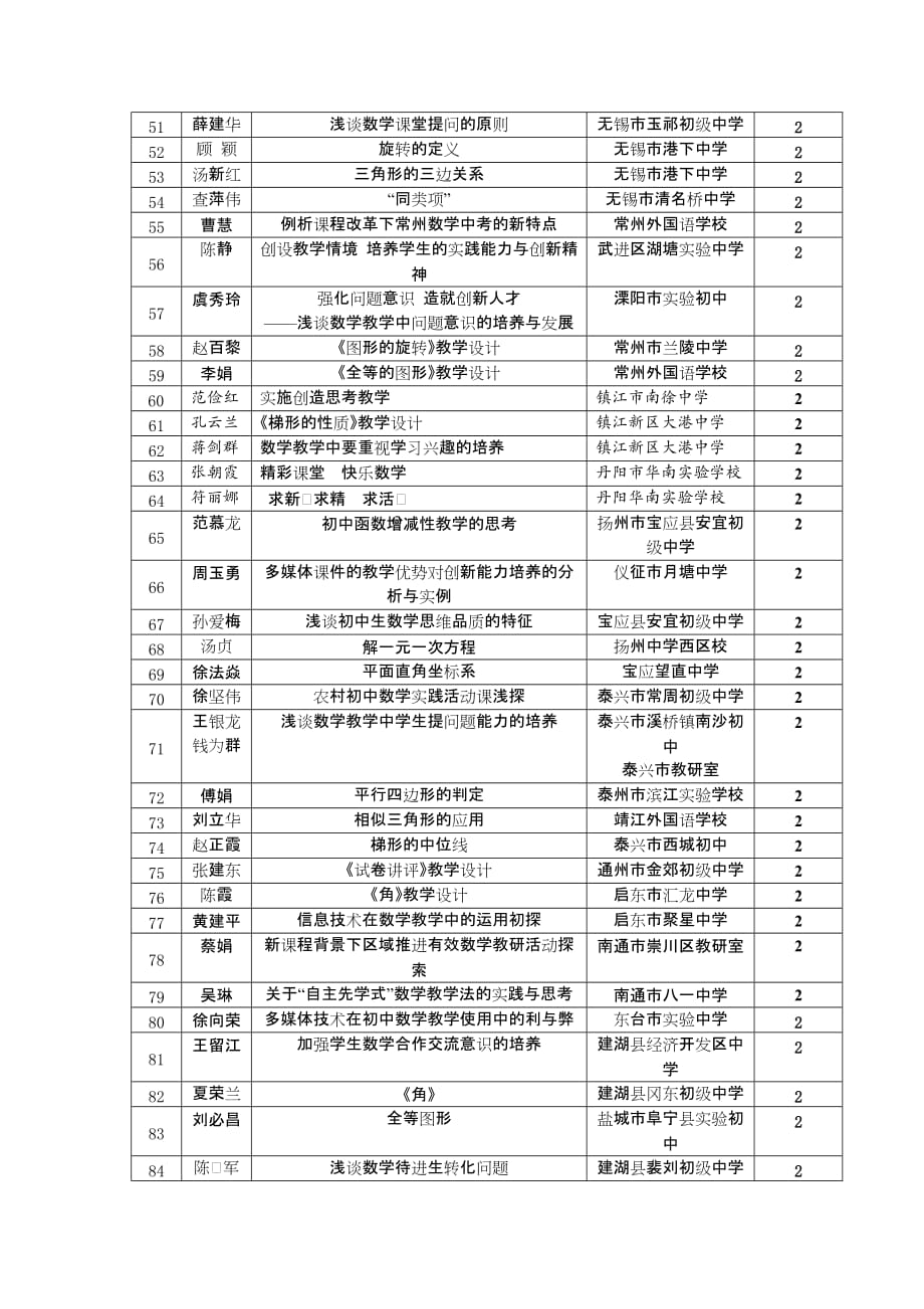 江苏省2008年初中数学优秀教研成果评比结果_第4页