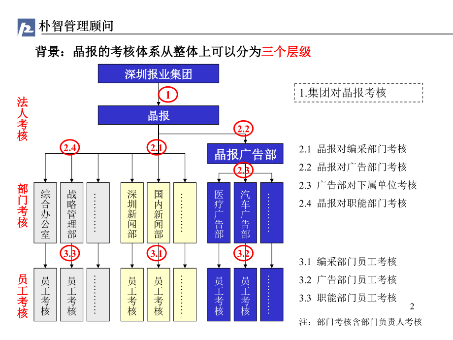 040925晶报绩效考核方案材料.ppt_第2页