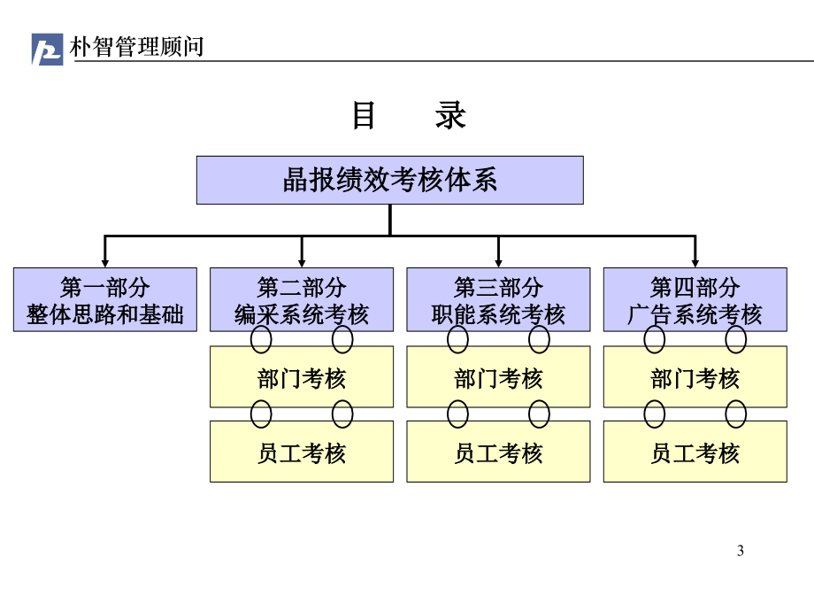 040925晶报绩效考核方案材料.ppt_第3页