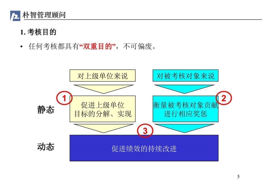 040925晶报绩效考核方案材料.ppt_第5页