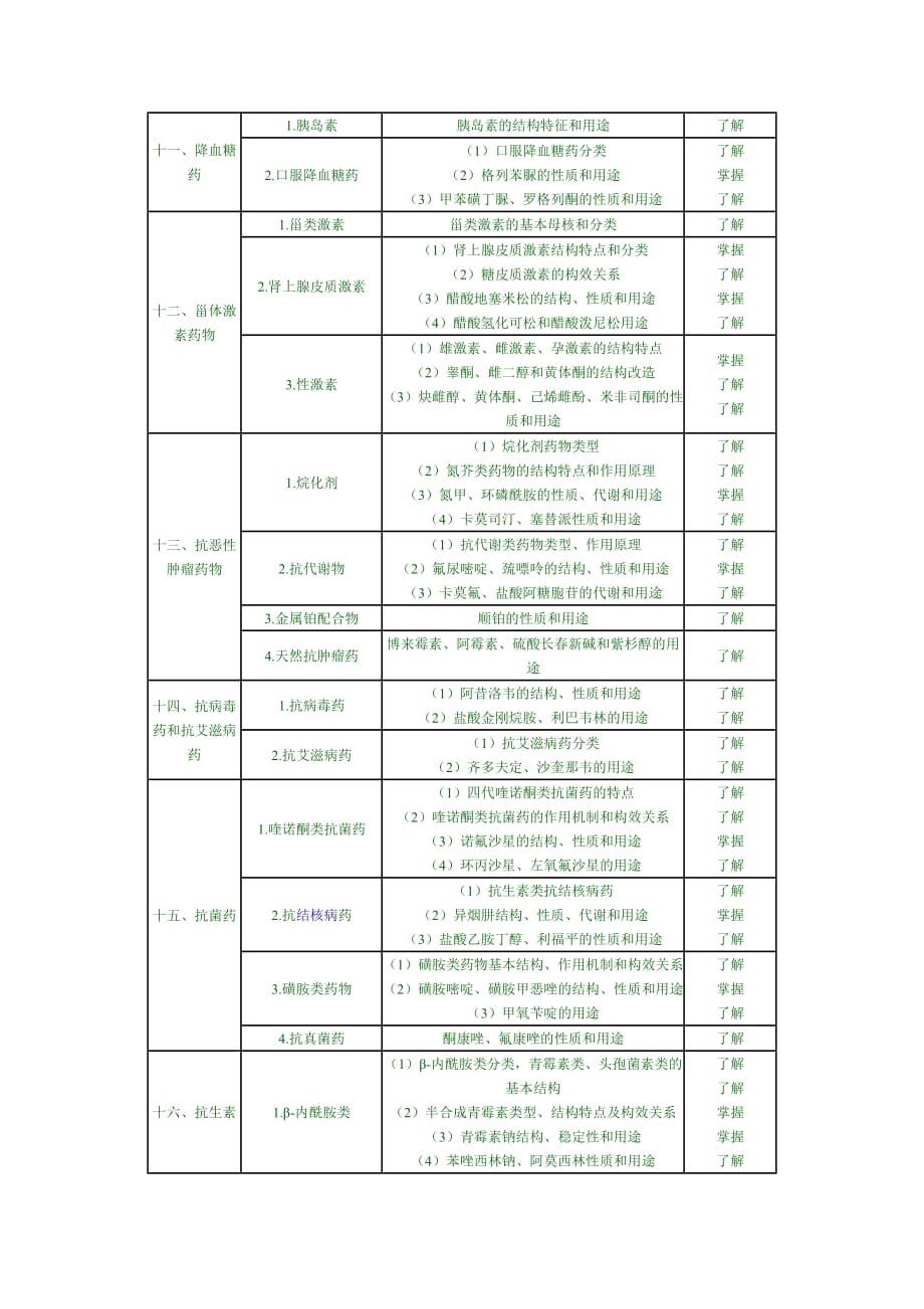 卫生资格初级药师考试大纲分析药物化学_第3页