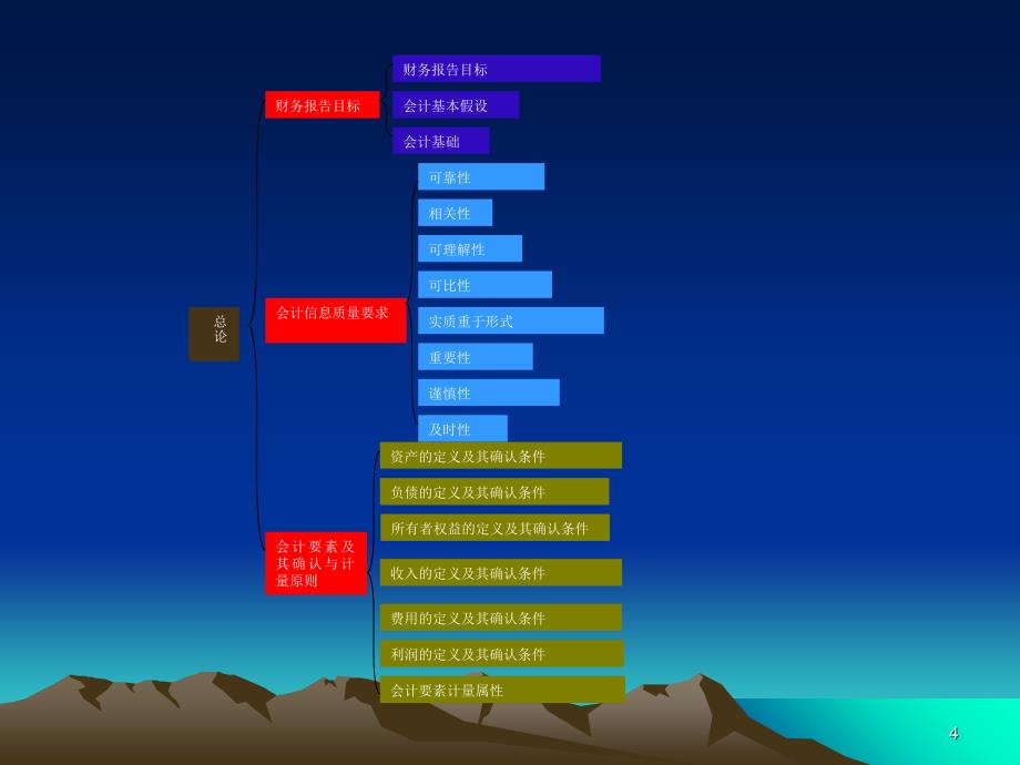 财会总论PPT演示文稿_第4页