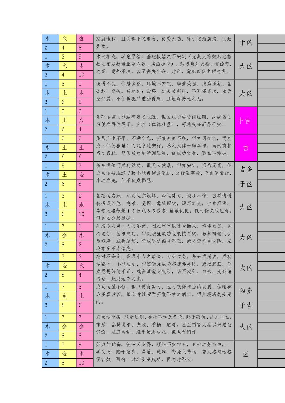 2-、三才配置一览表(三才五格一路通共5本供下载) 新编已修订_第2页