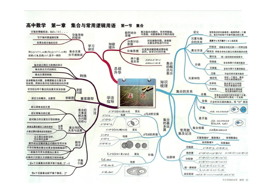 高中数学思维导图(能玩转高中数学哦)[汇编]_第1页