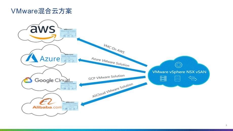 利用HC实现阿里云负载迁移方案_第5页