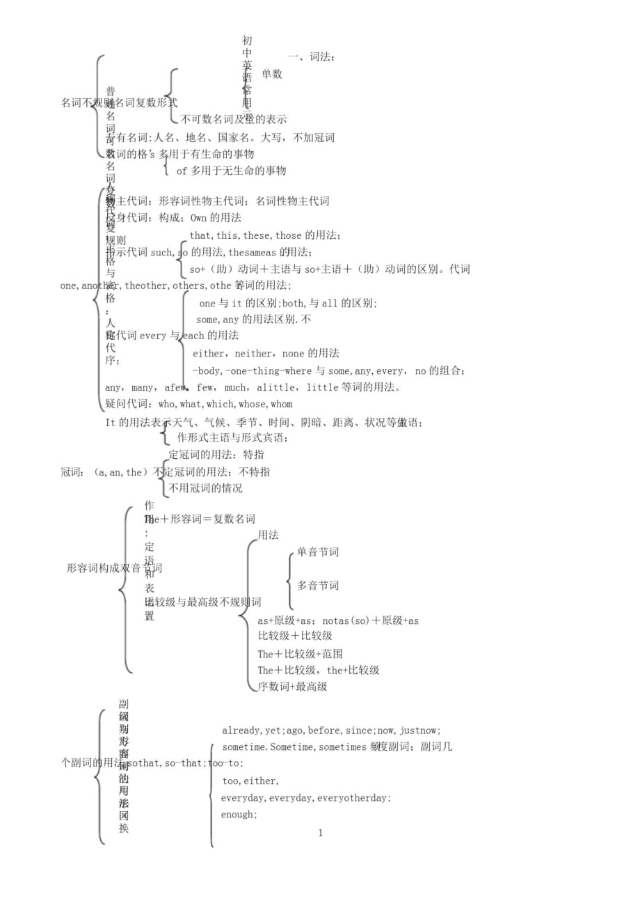 初中英语语法结构图示 -新编已修订_第1页