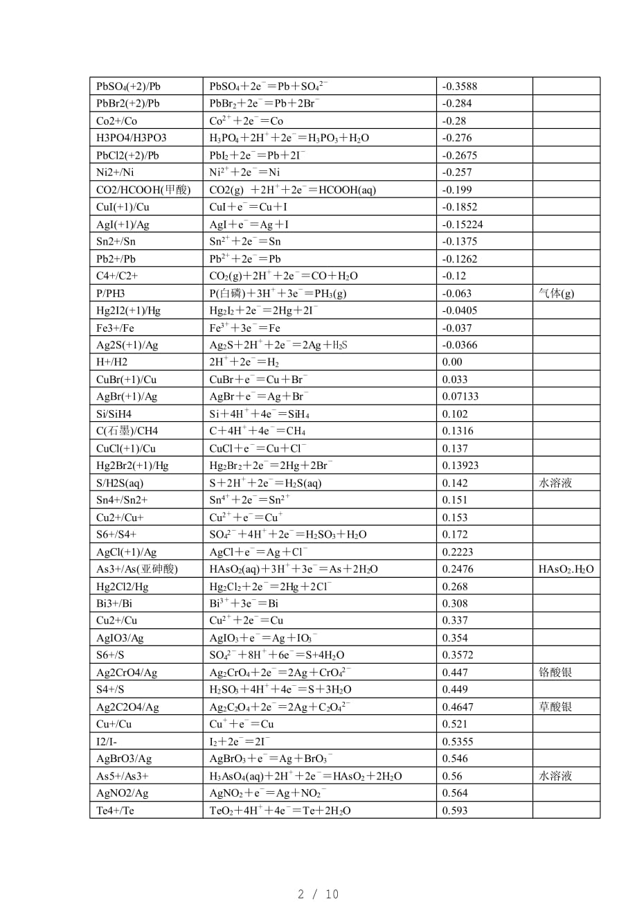 最新最全最实用电极电势表[参照]_第2页