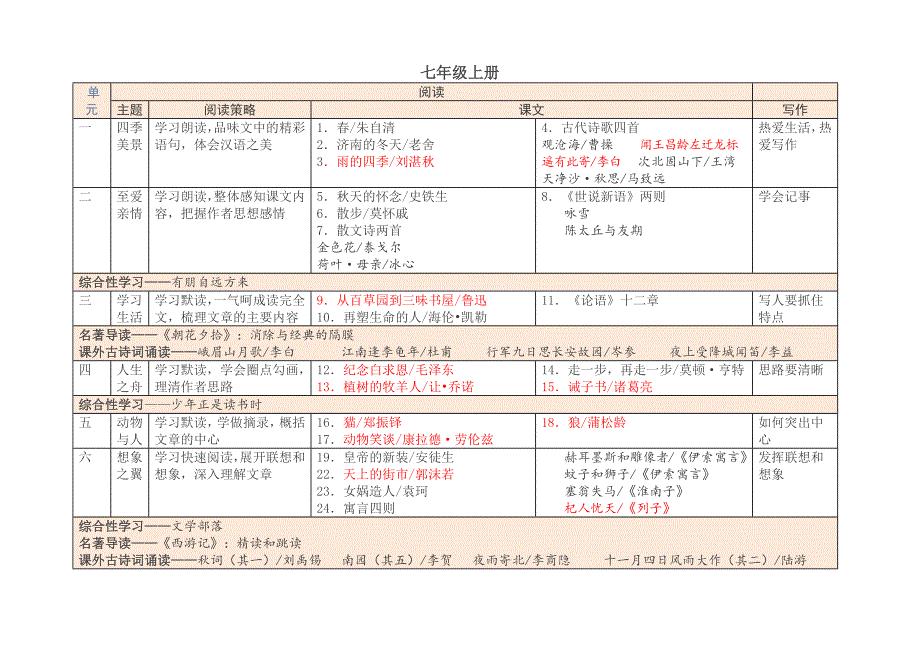 2021-部编人教版初中语文教材课文目录 新编已修订
