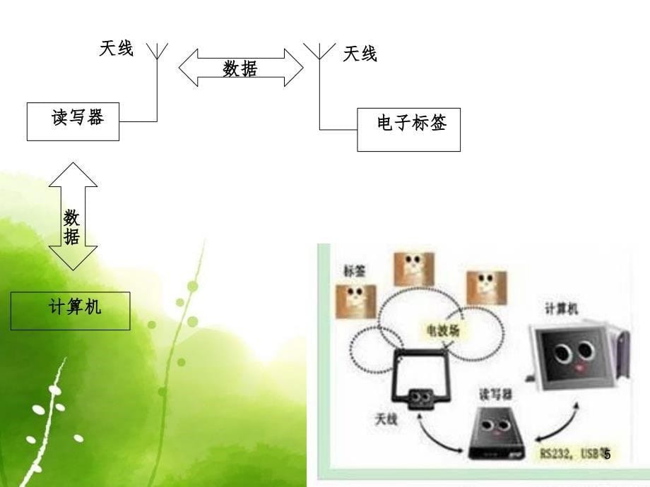 RFID原理及应用PPT课件_第5页