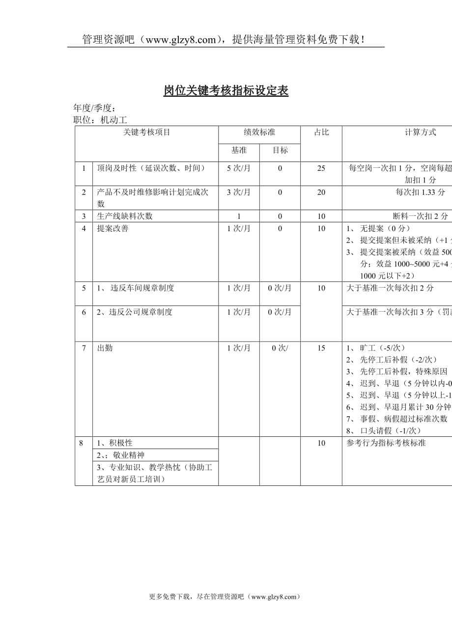 091机动工岗位关键考核指标设定表材料.doc_第1页