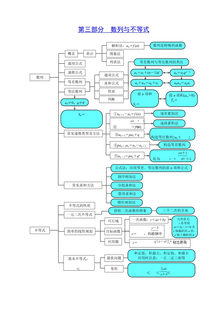 文科新人教高中数学知识板块结构关系图(文科)_第3页