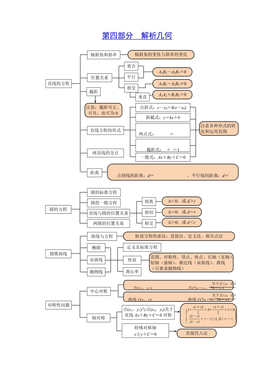 文科新人教高中数学知识板块结构关系图(文科)_第4页