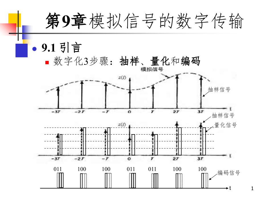 通信原理模拟信号的数字传输PPT课件_第1页