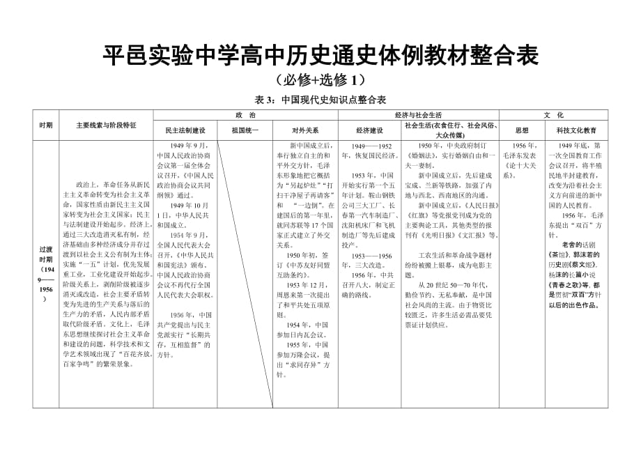 新人教版高中历史通史体例教材整合表3(必修+选修1)：中国现代史知识点整合表_第1页