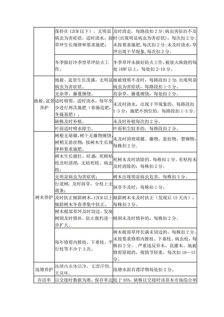 厂区绿化养护考核.doc_第5页