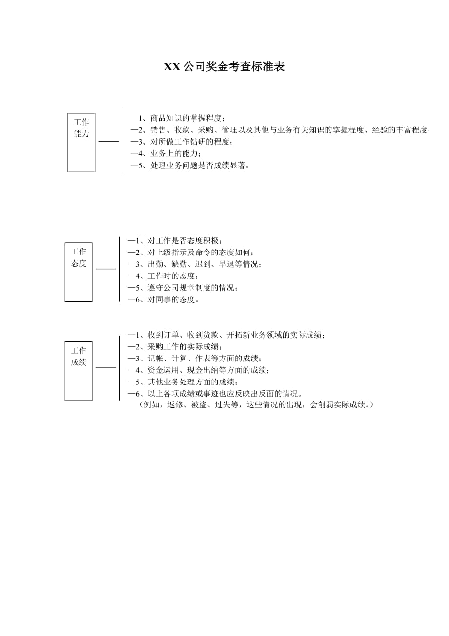 2020 2020最新奖金考查标准表_第1页