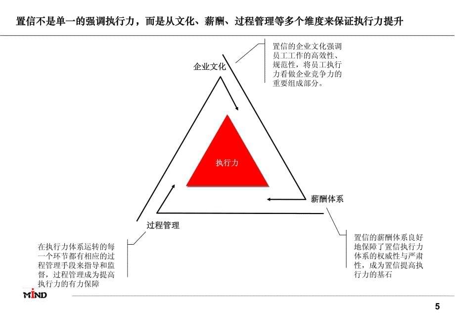 明德地产专题研究置信执行力保障体系 XXXX0818.pdf_第5页