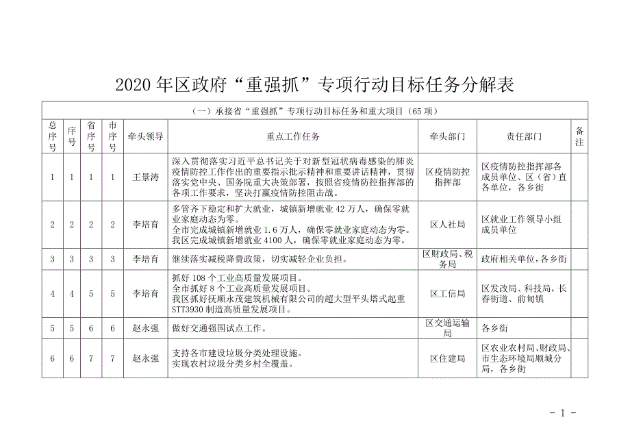 2020年区政府“重强抓”专项行动目标任务分解表_第1页