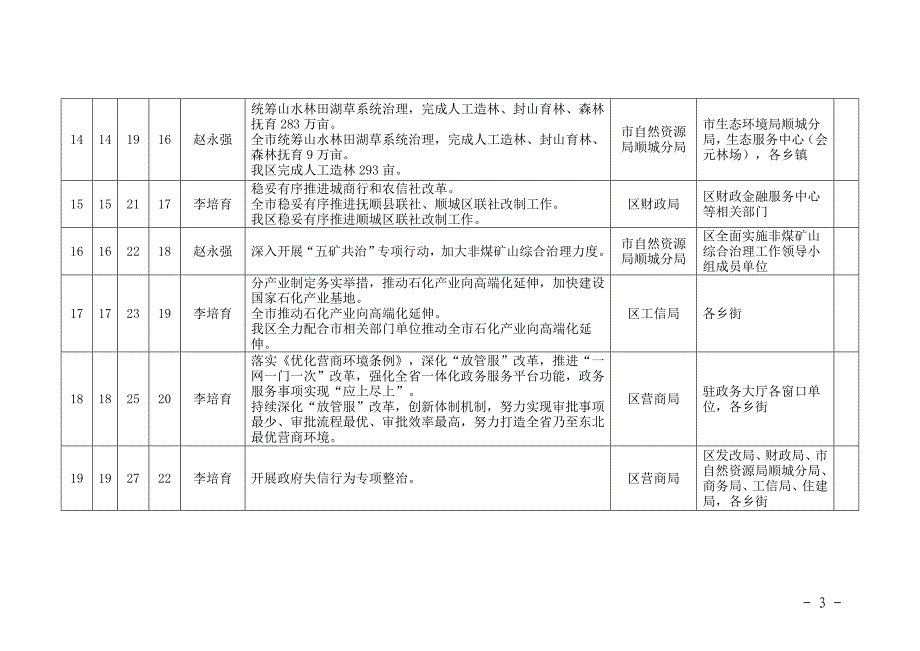 2020年区政府“重强抓”专项行动目标任务分解表_第3页