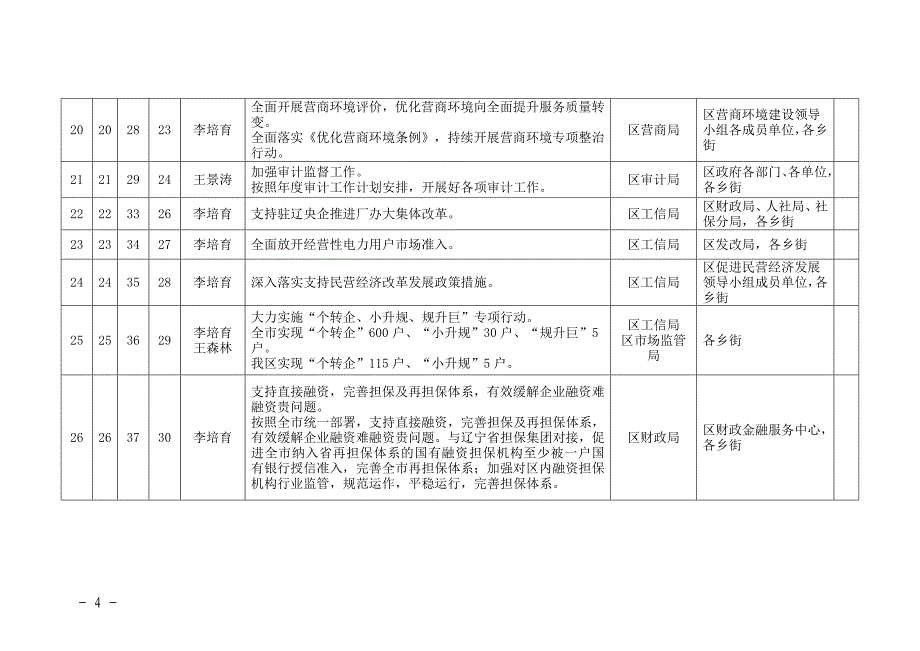 2020年区政府“重强抓”专项行动目标任务分解表_第4页