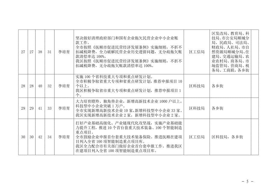 2020年区政府“重强抓”专项行动目标任务分解表_第5页