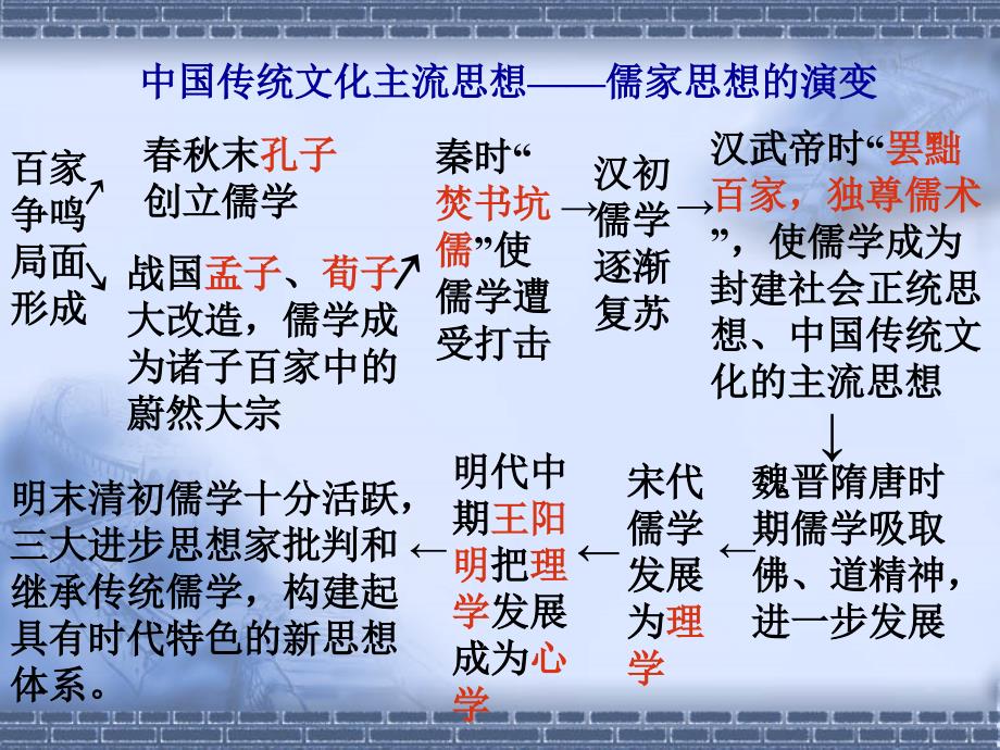 企业培训_中国传统文化主流思想儒家思想的演变.ppt_第1页