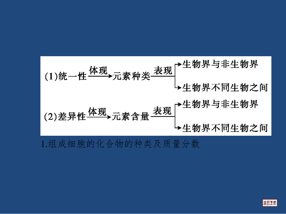 届高三一轮复习12细胞中的元素和化合物PPT课件_第3页