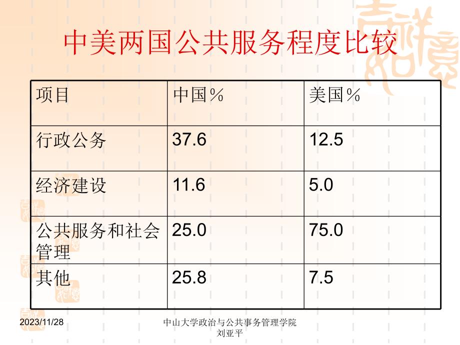 MPA公共管理学第二讲职能材料.ppt_第3页