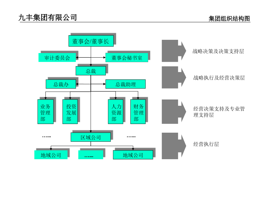 327远卓 珠海九丰集团组织结构、功能设置、职位说明书z材料.ppt_第3页