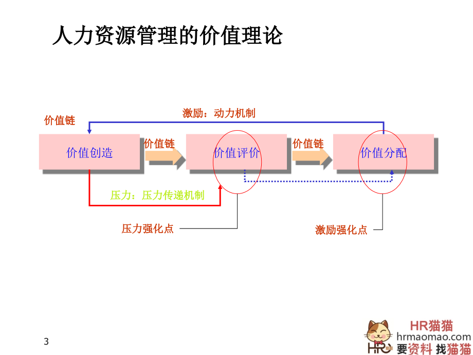 修炼KPI——绩效管理-HR猫猫材料.ppt_第3页