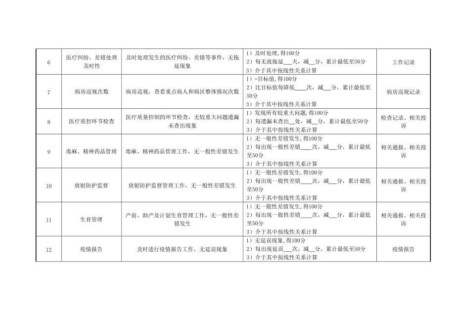 063医院医务科医疗管理绩效考核指标材料.doc_第2页