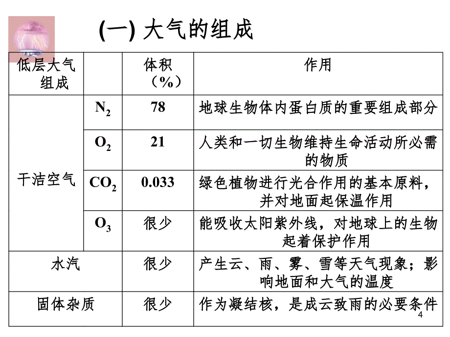 地球上的大气PPT课件_第4页