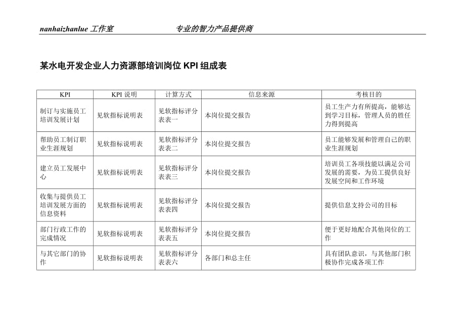 066某水电开发企业人力资源部培训岗位kpi组成表.doc_第1页