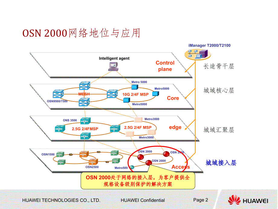 OptiXOSN2000硬件介绍PPT课件_第2页