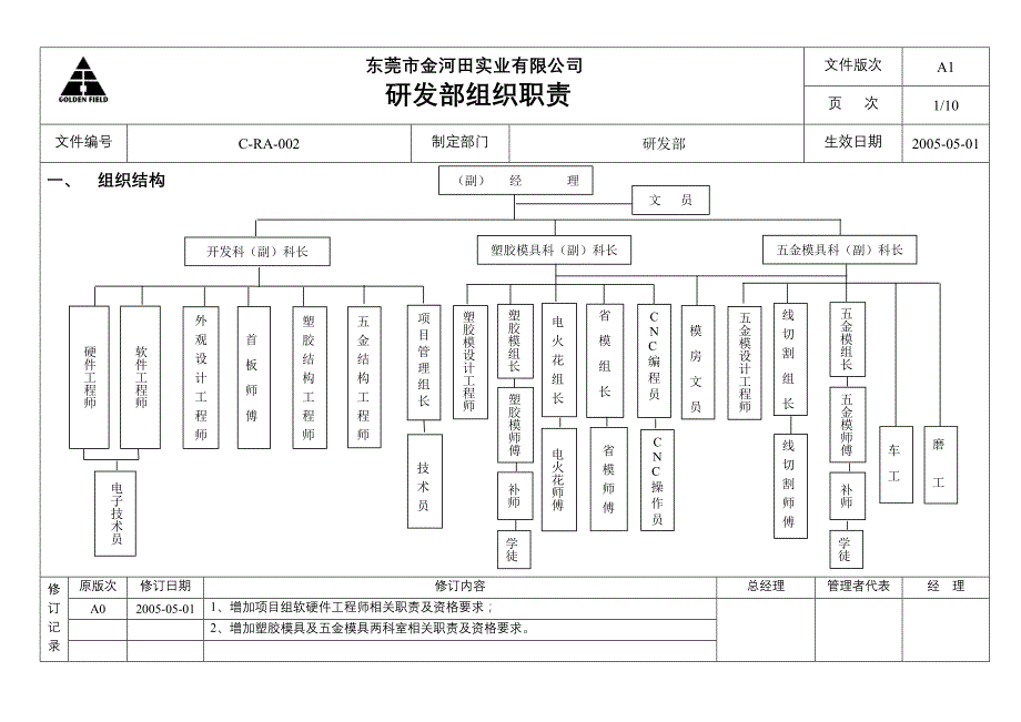 02研发部组织职责.doc_第1页